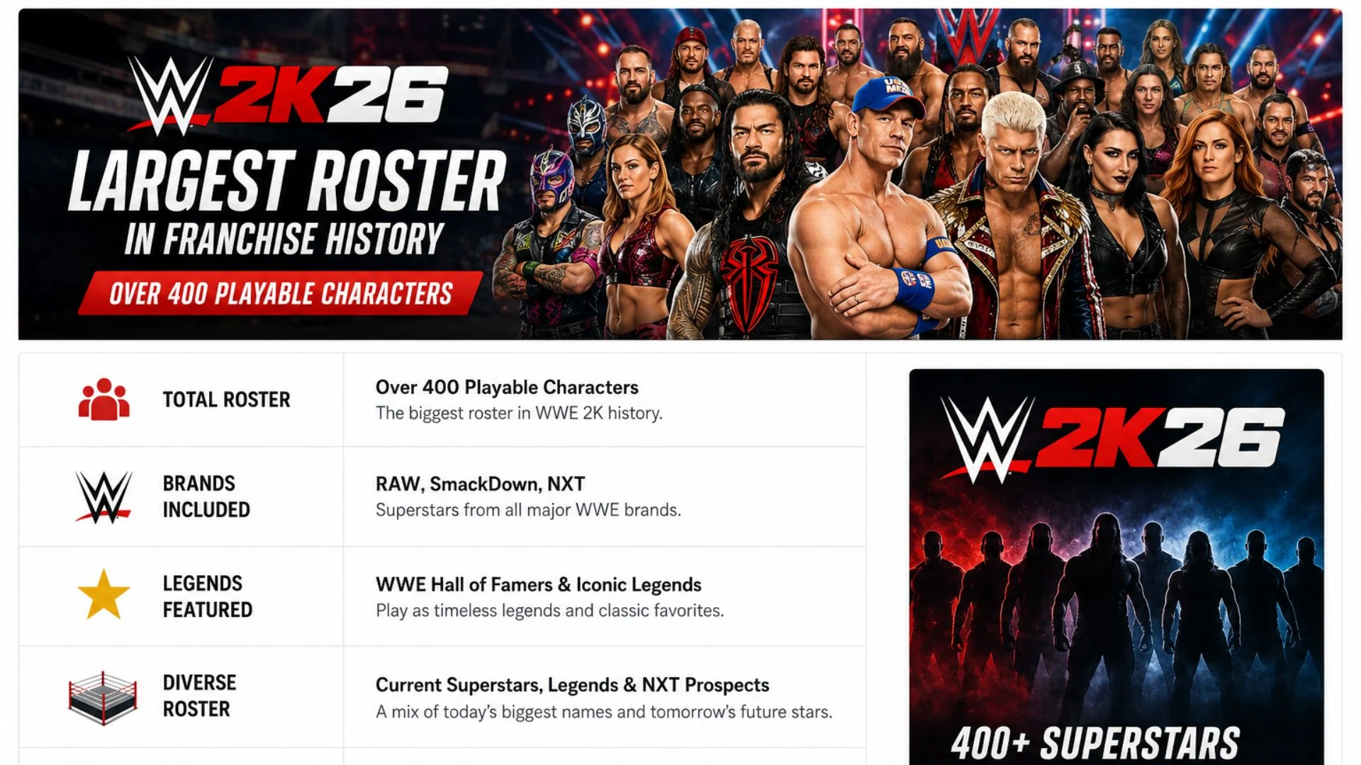 WWE 2K26 roster featuring over 400 superstars including CM Punk, Roman Reigns, Rhea Ripley, and Stone Cold Steve Austin on the cover